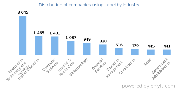 Companies using Lenel - Distribution by industry