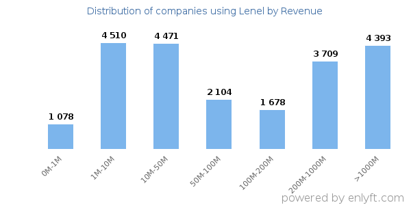 Lenel clients - distribution by company revenue