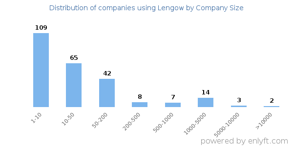 Companies using Lengow, by size (number of employees)