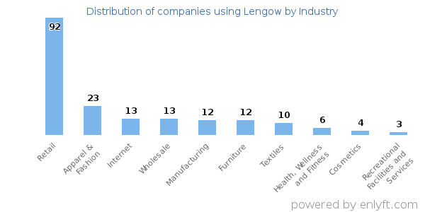 Companies using Lengow - Distribution by industry