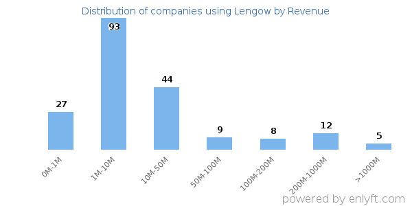 Lengow clients - distribution by company revenue