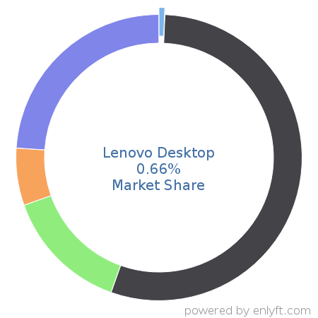 Lenovo Desktop market share in Personal Computing Devices is about 0.69%