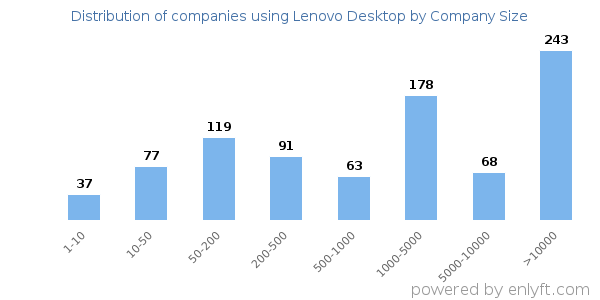 Companies using Lenovo Desktop, by size (number of employees)
