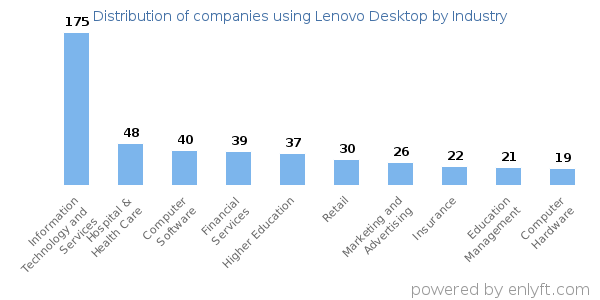 Companies using Lenovo Desktop - Distribution by industry