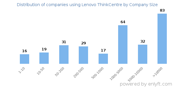 Companies using Lenovo ThinkCentre, by size (number of employees)