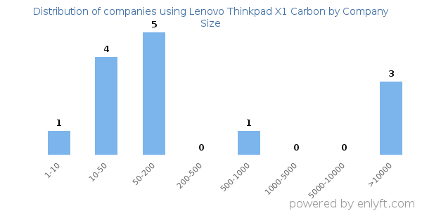 Companies using Lenovo Thinkpad X1 Carbon, by size (number of employees)