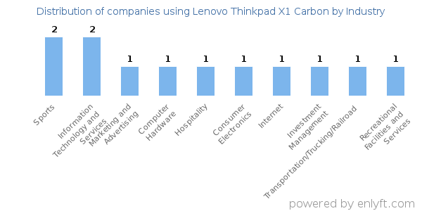 Companies using Lenovo Thinkpad X1 Carbon - Distribution by industry
