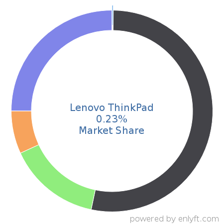 Lenovo ThinkPad market share in Personal Computing Devices is about 0.23%