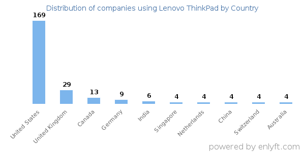 Lenovo ThinkPad customers by country