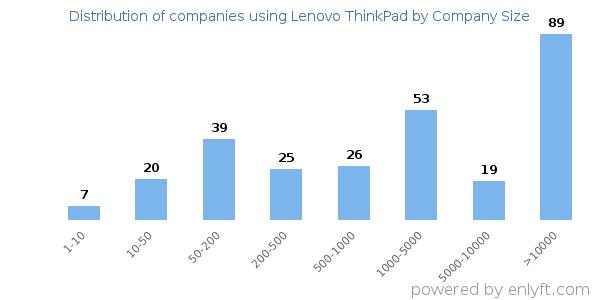 Companies using Lenovo ThinkPad, by size (number of employees)