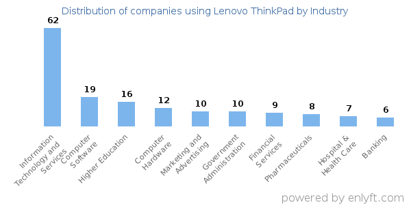 Companies using Lenovo ThinkPad - Distribution by industry