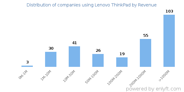 Lenovo ThinkPad clients - distribution by company revenue