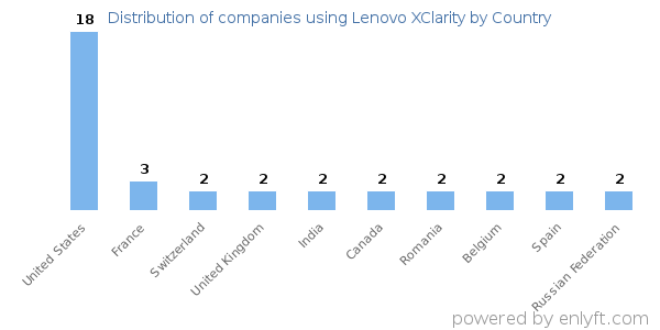 Lenovo XClarity customers by country