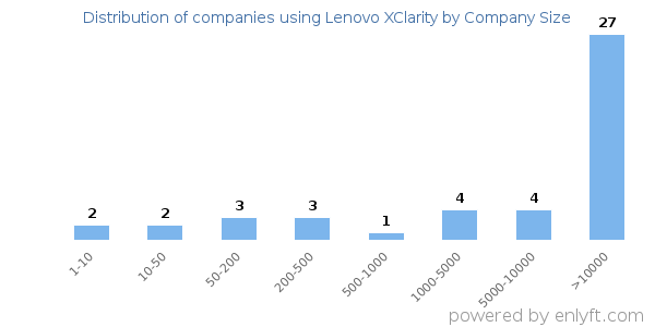 Companies using Lenovo XClarity, by size (number of employees)