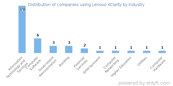 Companies using Lenovo XClarity - Distribution by industry