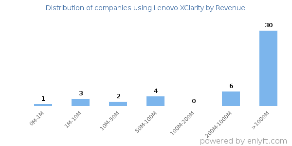 Lenovo XClarity clients - distribution by company revenue