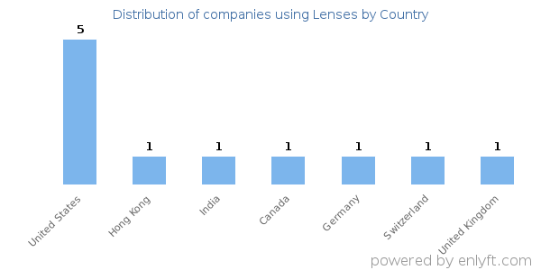 Lenses customers by country