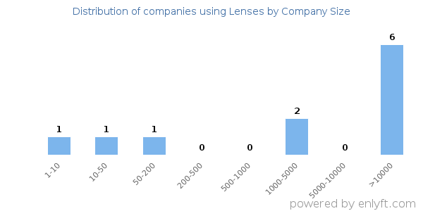 Companies using Lenses, by size (number of employees)