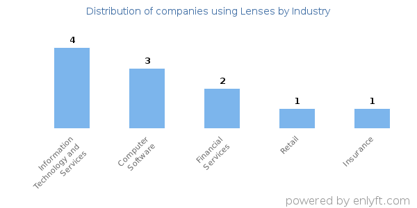 Companies using Lenses - Distribution by industry