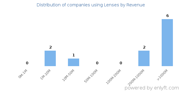 Lenses clients - distribution by company revenue