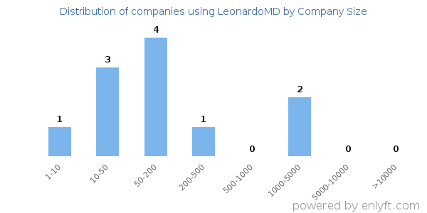 Companies using LeonardoMD, by size (number of employees)