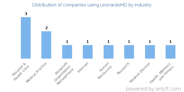 Companies using LeonardoMD - Distribution by industry