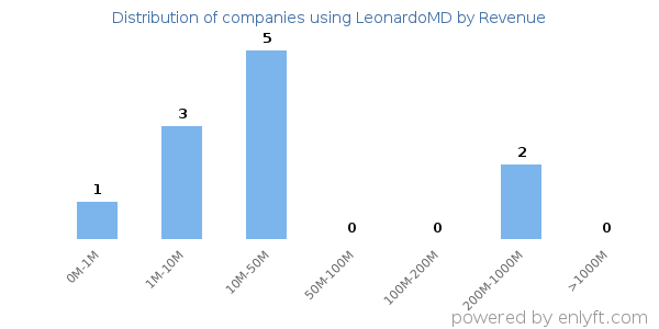 LeonardoMD clients - distribution by company revenue