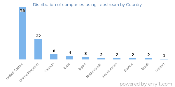 Leostream customers by country