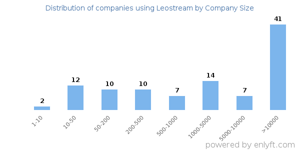 Companies using Leostream, by size (number of employees)