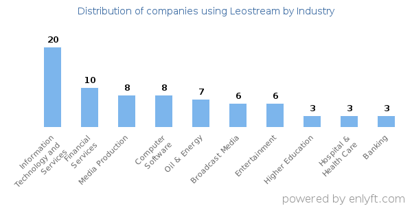 Companies using Leostream - Distribution by industry
