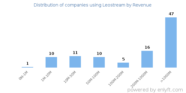 Leostream clients - distribution by company revenue