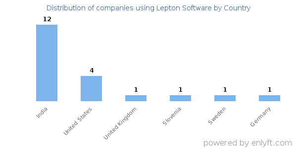 Lepton Software customers by country