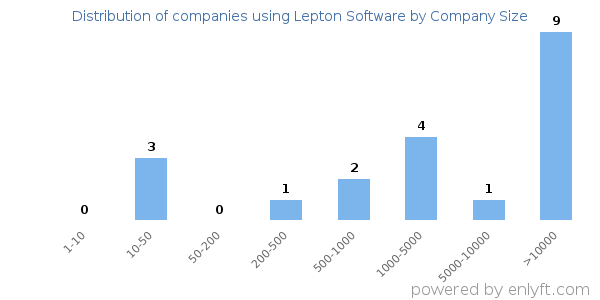 Companies using Lepton Software, by size (number of employees)