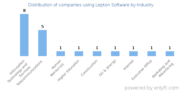 Companies using Lepton Software - Distribution by industry