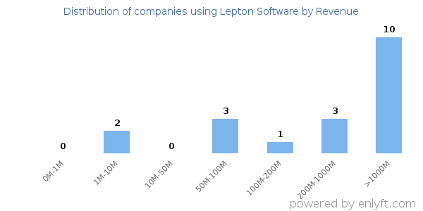Lepton Software clients - distribution by company revenue