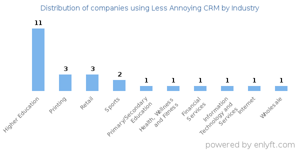 Companies using Less Annoying CRM - Distribution by industry