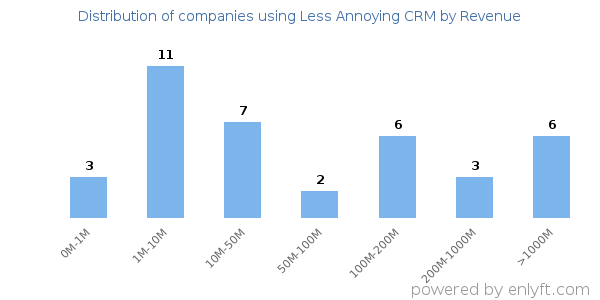 Less Annoying CRM clients - distribution by company revenue