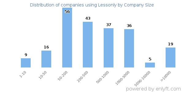 Companies using Lessonly, by size (number of employees)