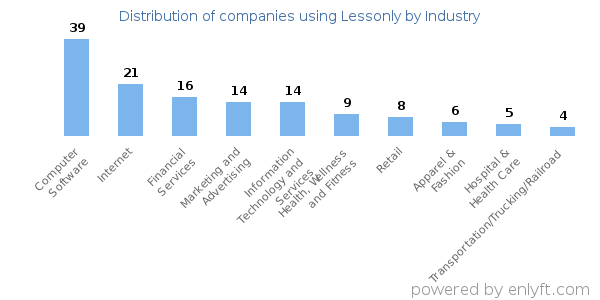 Companies using Lessonly - Distribution by industry