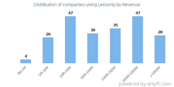 Lessonly clients - distribution by company revenue