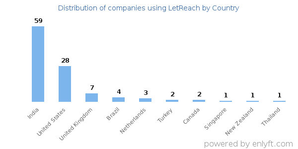 LetReach customers by country