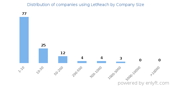 Companies using LetReach, by size (number of employees)