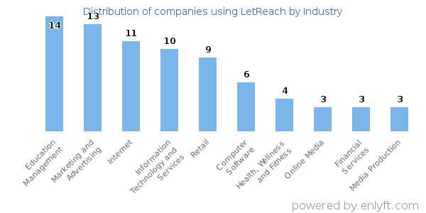 Companies using LetReach - Distribution by industry