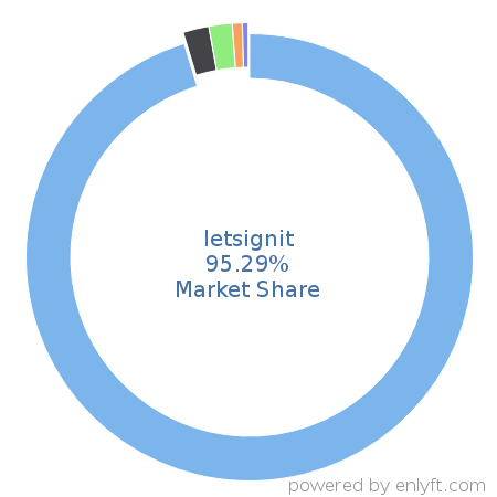 letsignit market share in Digital Signage is about 95.29%