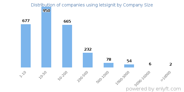 Companies using letsignit, by size (number of employees)