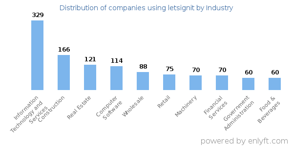 Companies using letsignit - Distribution by industry
