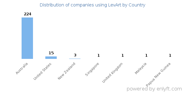 LevArt customers by country