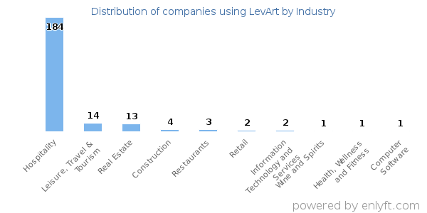 Companies using LevArt - Distribution by industry