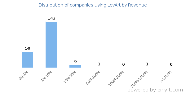 LevArt clients - distribution by company revenue