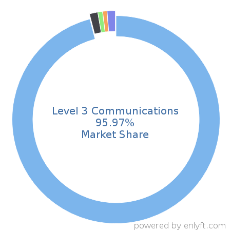 Level 3 Communications market share in Communications service provider is about 85.89%
